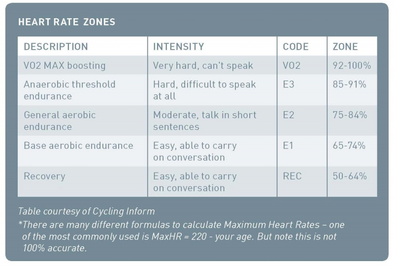 Heart rate zones table