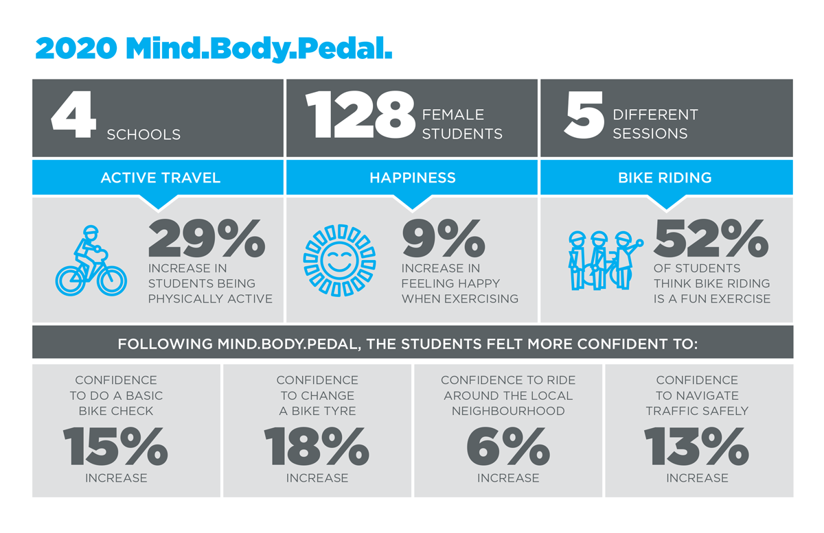 Ride2School - Mind.Body.Pedal - 2020 infographic